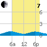 Nettles Island tide chart for Tuesday, June 7, 2022