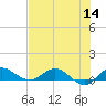 Nettles Island tide chart for Thursday, July 14, 2022