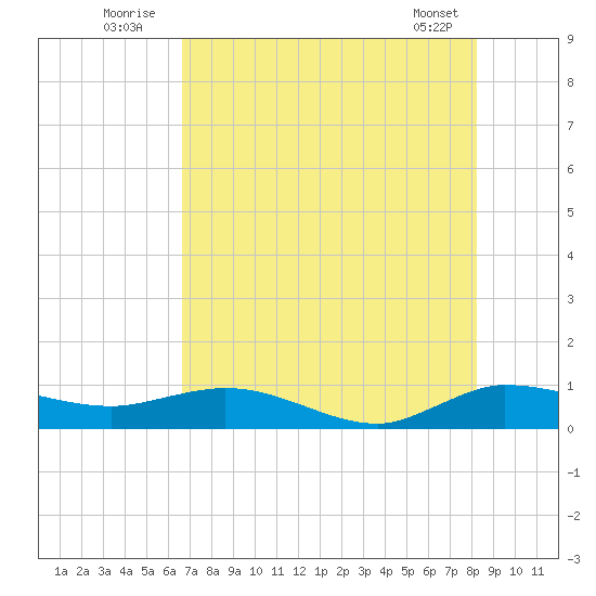 Nettles Island tide chart for Sunday, July 24, 2022