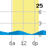 Nettles Island tide chart for Monday, July 25, 2022