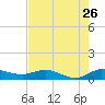 Nettles Island tide chart for Tuesday, July 26, 2022