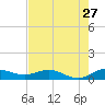 Nettles Island tide chart for Wednesday, July 27, 2022