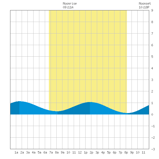 Nettles Island tide chart for Sunday, July 31, 2022