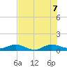 Nettles Island tide chart for Thursday, July 7, 2022
