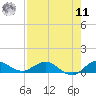 Nettles Island tide chart for Thursday, August 11, 2022