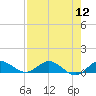 Nettles Island tide chart for Friday, August 12, 2022