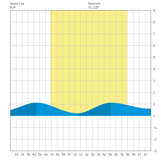Nettles Island tide chart for Thursday, August 18, 2022
