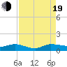 Nettles Island tide chart for Friday, August 19, 2022