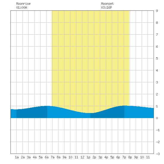 Nettles Island tide chart for Saturday, August 20, 2022
