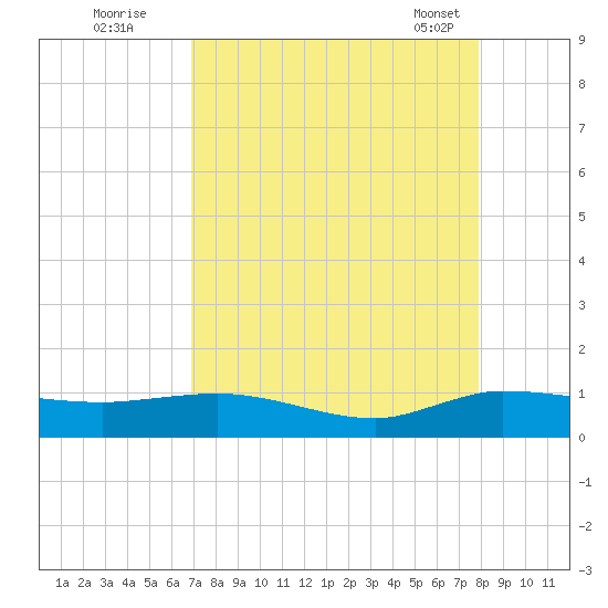 Nettles Island tide chart for Monday, August 22, 2022