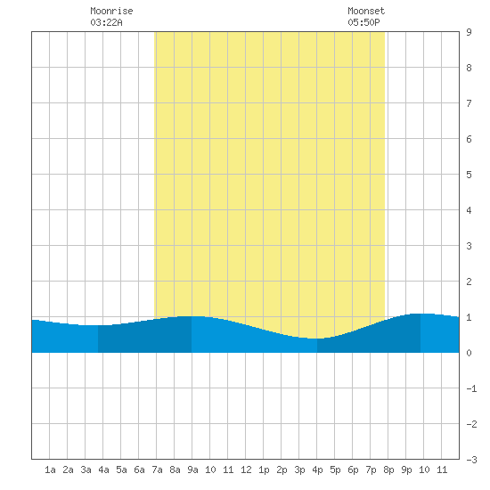 Nettles Island tide chart for Tuesday, August 23, 2022
