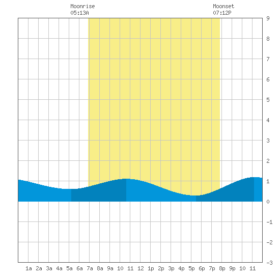 Nettles Island tide chart for Thursday, August 25, 2022