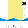 Nettles Island tide chart for Friday, August 26, 2022