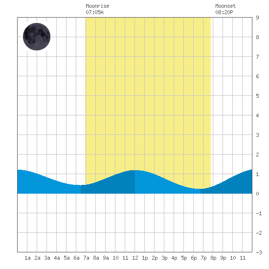 Nettles Island tide chart for Saturday, August 27, 2022