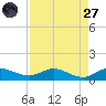 Nettles Island tide chart for Saturday, August 27, 2022