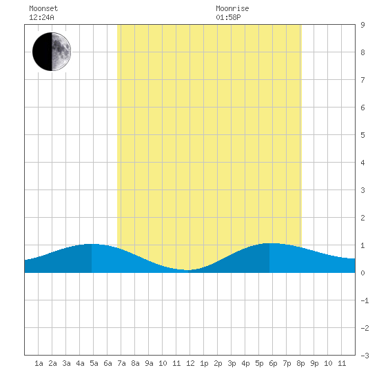 Nettles Island tide chart for Friday, August 5, 2022