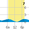 Nettles Island tide chart for Sunday, August 7, 2022