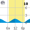 Nettles Island tide chart for Saturday, September 10, 2022