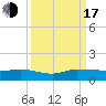 Nettles Island tide chart for Saturday, September 17, 2022