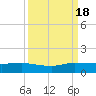Nettles Island tide chart for Sunday, September 18, 2022