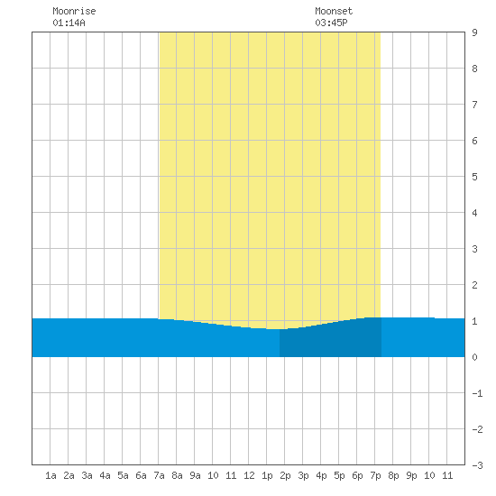 Nettles Island tide chart for Monday, September 19, 2022