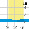 Nettles Island tide chart for Monday, September 19, 2022