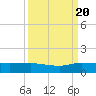 Nettles Island tide chart for Tuesday, September 20, 2022