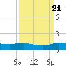 Nettles Island tide chart for Wednesday, September 21, 2022