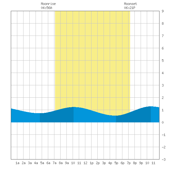 Nettles Island tide chart for Friday, September 23, 2022