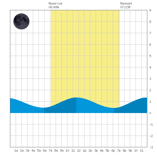Nettles Island tide chart for Sunday, September 25, 2022