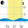 Nettles Island tide chart for Saturday, September 3, 2022