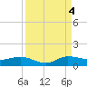 Nettles Island tide chart for Sunday, September 4, 2022