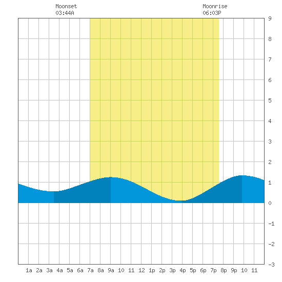 Nettles Island tide chart for Wednesday, September 7, 2022