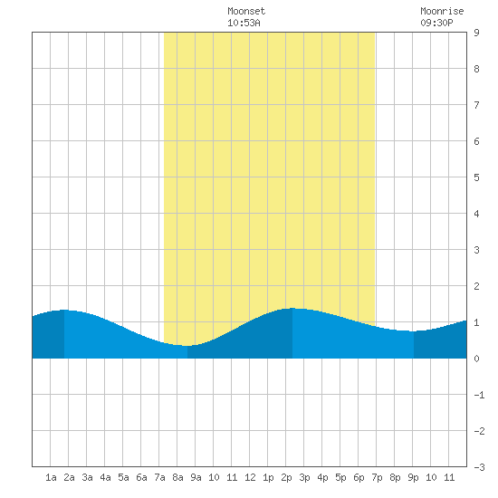 Nettles Island tide chart for Thursday, October 13, 2022