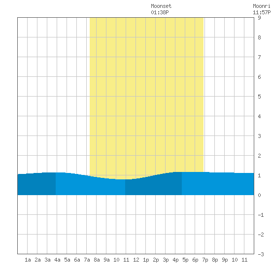 Nettles Island tide chart for Sunday, October 16, 2022
