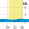 Nettles Island tide chart for Sunday, October 16, 2022