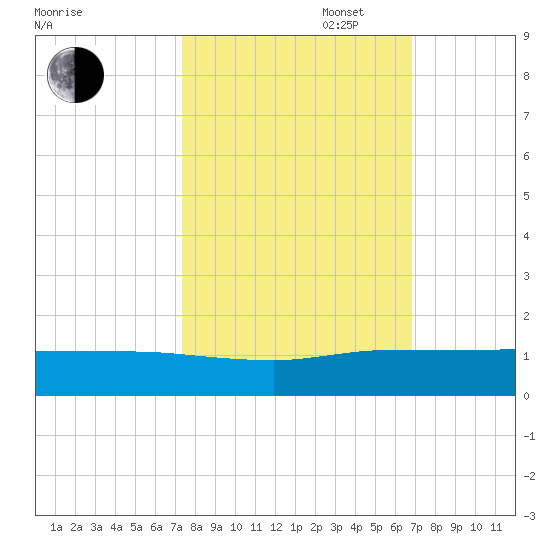 Nettles Island tide chart for Monday, October 17, 2022