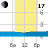 Nettles Island tide chart for Monday, October 17, 2022