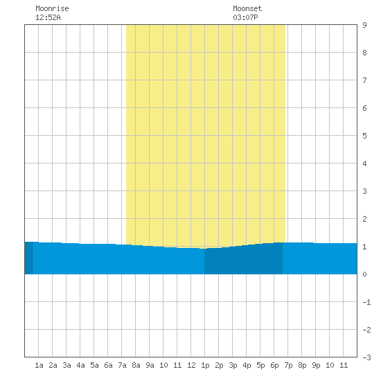 Nettles Island tide chart for Tuesday, October 18, 2022