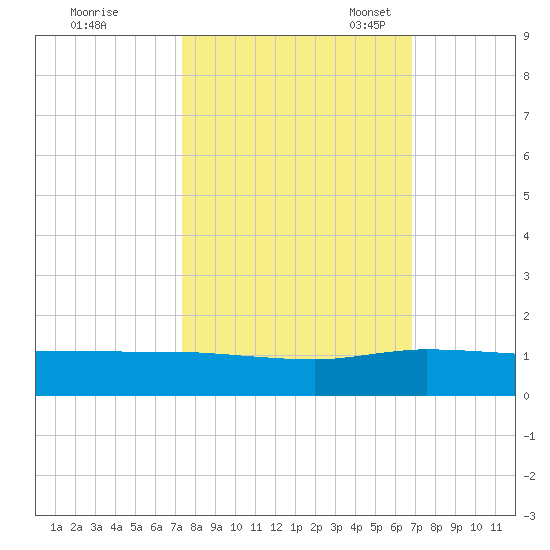 Nettles Island tide chart for Wednesday, October 19, 2022