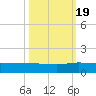 Nettles Island tide chart for Wednesday, October 19, 2022