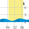 Nettles Island tide chart for Saturday, October 1, 2022