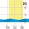 Nettles Island tide chart for Friday, October 21, 2022