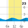 Nettles Island tide chart for Sunday, October 23, 2022