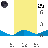 Nettles Island tide chart for Tuesday, October 25, 2022