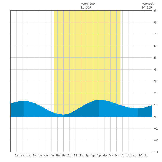 Nettles Island tide chart for Saturday, October 29, 2022