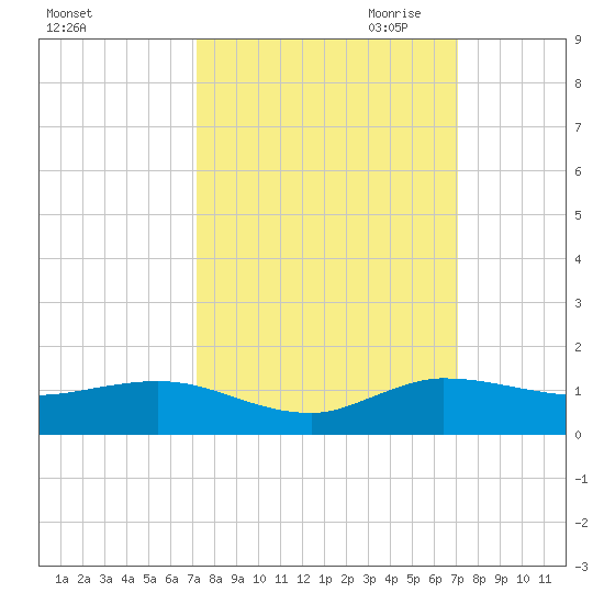 Nettles Island tide chart for Monday, October 3, 2022