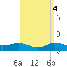 Nettles Island tide chart for Tuesday, October 4, 2022