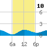 Nettles Island tide chart for Thursday, November 10, 2022