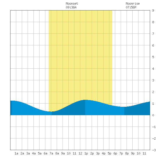 Nettles Island tide chart for Friday, November 11, 2022
